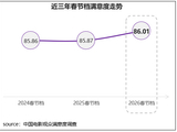 春节档观众满意度近三年持续攀升 《飞驰3》领衔
